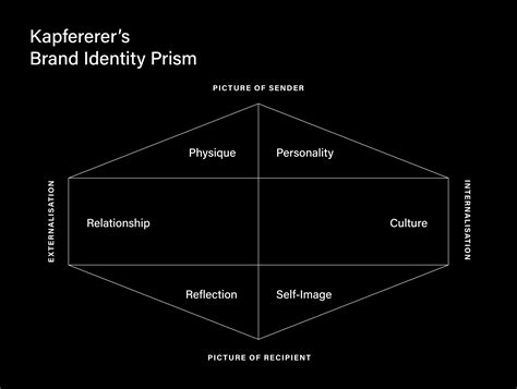 The Brand Identity Prism: what it is and how to use it .